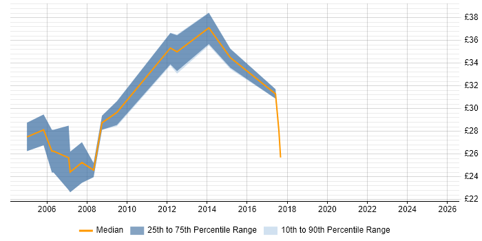 Contractor hourly rate distribution trend for Cisco Specialist job vacancies in the South East