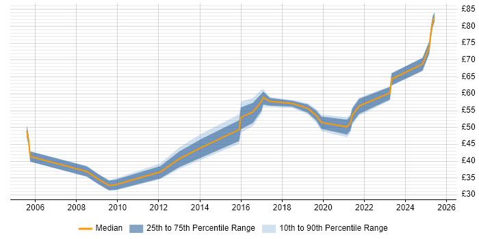 Contractor hourly rate distribution trend for jobs in the South East citing CISSP