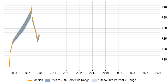Contractor hourly rate distribution trend for Citrix Administrator job vacancies in the South East
