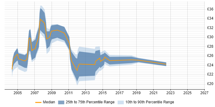 Contractor hourly rate distribution trend for Citrix Engineer job vacancies in the South East