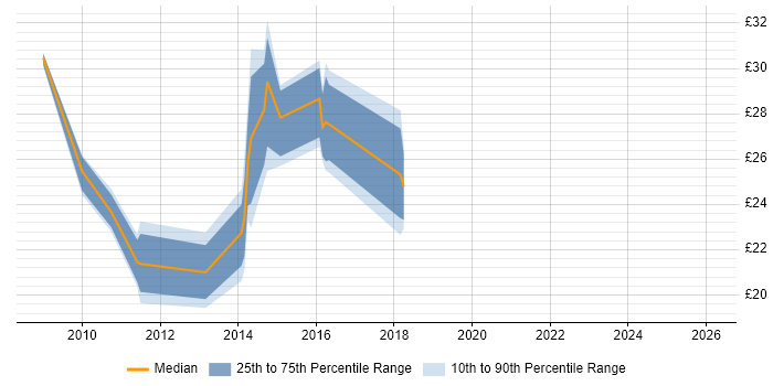 Contractor hourly rate distribution trend for jobs in the South East citing Citrix Hypervisor