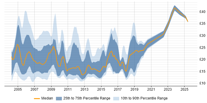Contractor hourly rate distribution trend for jobs in the South East citing Citrix
