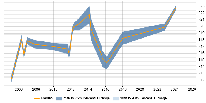Contractor hourly rate distribution trend for jobs in the South East citing City &amp; Guilds