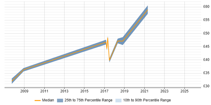 Contractor hourly rate distribution trend for jobs in the South East citing Clean Code