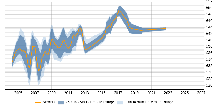 Contractor hourly rate distribution trend for jobs in the South East citing ClearCase