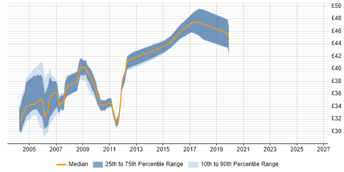 Contractor hourly rate distribution trend for jobs in the South East citing ClearQuest