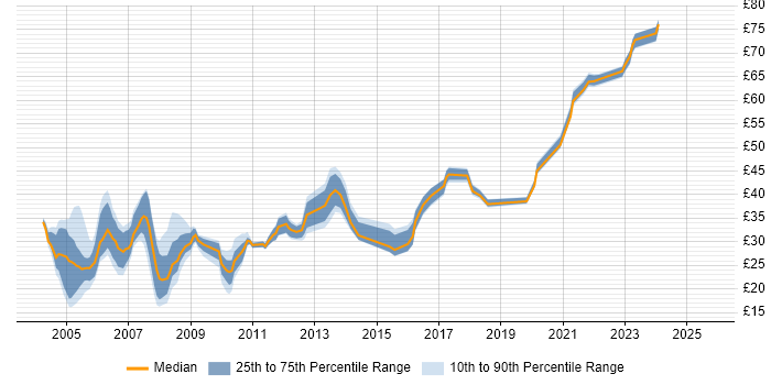 Contractor hourly rate distribution trend for jobs in the South East citing Client/Server Contractor hourly rate distribution trend for jobs in the South East citing Client/Server