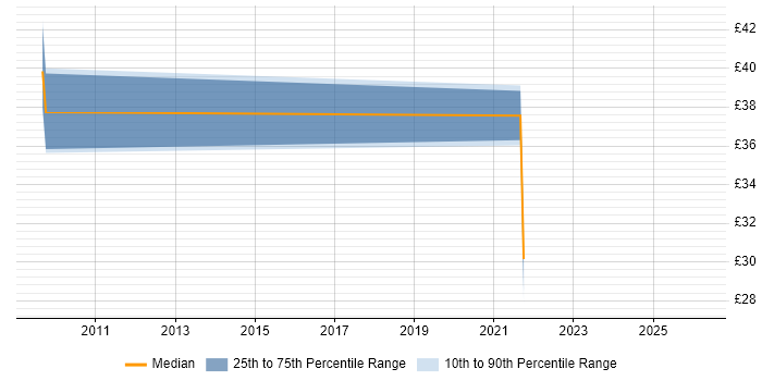 Contractor hourly rate distribution trend for Clinical Project Manager job vacancies in the South East