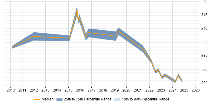 Contractor hourly rate distribution trend for jobs in the South East citing Cloud Computing Contractor hourly rate distribution trend for jobs in the South East citing Cloud Computing