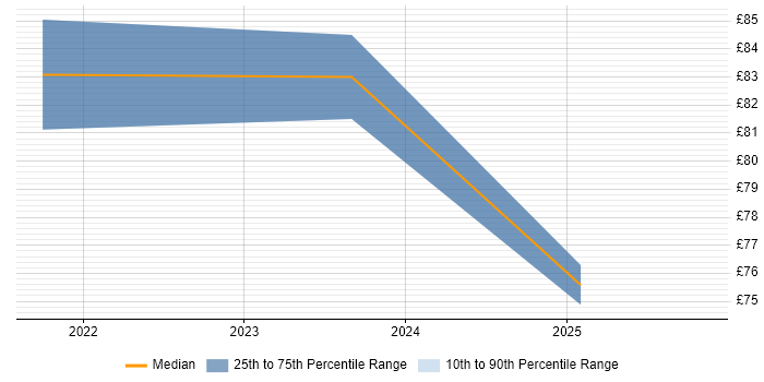 Contractor hourly rate distribution trend for Cloud Consultant job vacancies in the South East