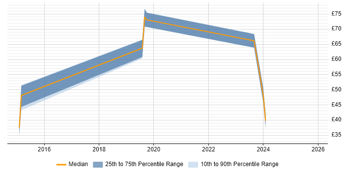 Contractor hourly rate distribution trend for Cloud Engineer job vacancies in the South East
