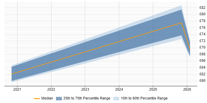 Contractor hourly rate distribution trend for jobs in the South East citing Cloud Native