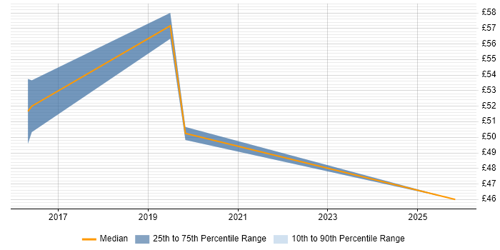 Contractor hourly rate distribution trend for jobs in the South East citing Cloud Security