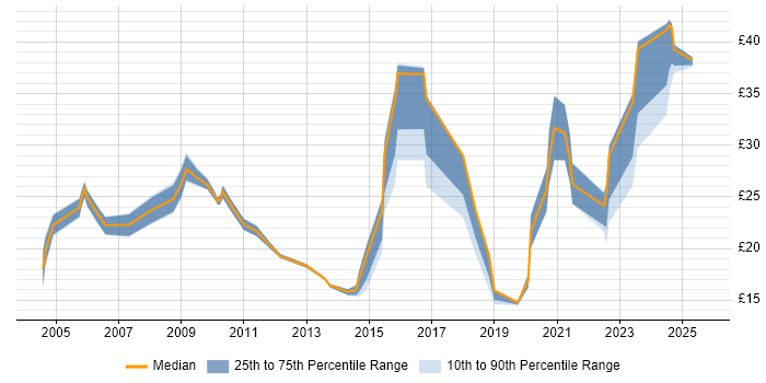 Contractor hourly rate distribution trend for jobs in the South East citing CMDB