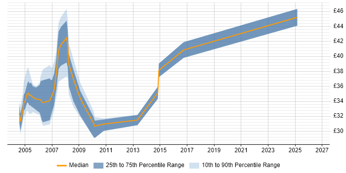 Contractor hourly rate distribution trend for jobs in the South East citing COBOL