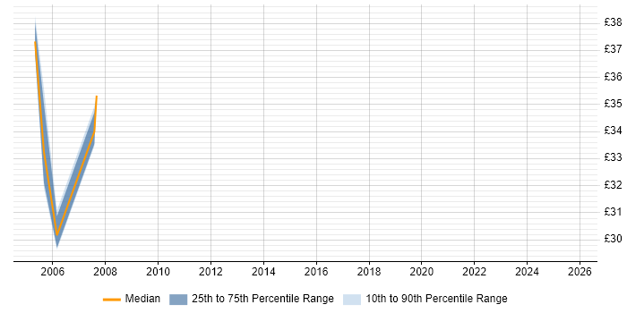 Contractor hourly rate distribution trend for jobs in the South East citing Code Optimisation