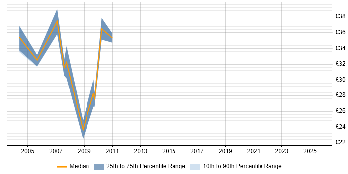 Contractor hourly rate distribution trend for Cognos Developer job vacancies in the South East