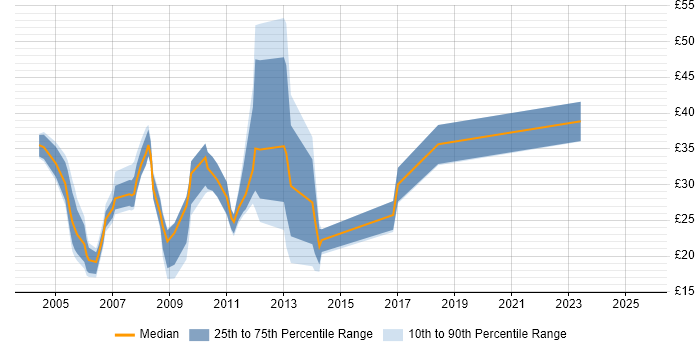 Contractor hourly rate distribution trend for jobs in the South East citing Cognos Contractor hourly rate distribution trend for jobs in the South East citing Cognos