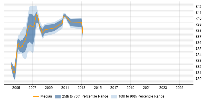 Contractor hourly rate distribution trend for jobs in the South East citing COM+