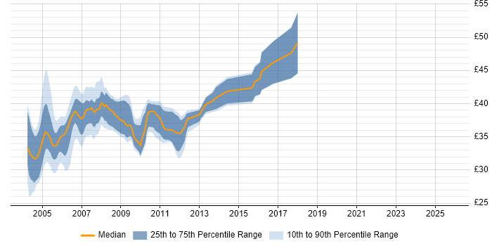Contractor hourly rate distribution trend for jobs in the South East citing COM