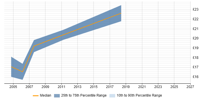 Contractor hourly rate distribution trend for Commercial Analyst job vacancies in the South East