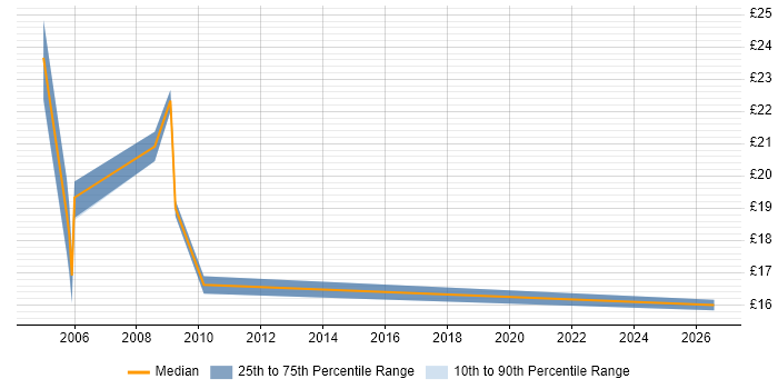 Contractor hourly rate distribution trend for Commercial Officer job vacancies in the South East