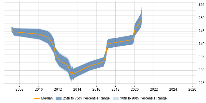 Contractor hourly rate distribution trend for jobs in the South East citing Commercialisation