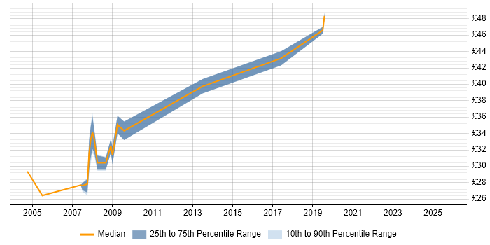 Contractor hourly rate distribution trend for Communications Engineer job vacancies in the South East
