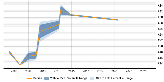 Contractor hourly rate distribution trend for Communications Manager job vacancies in the South East