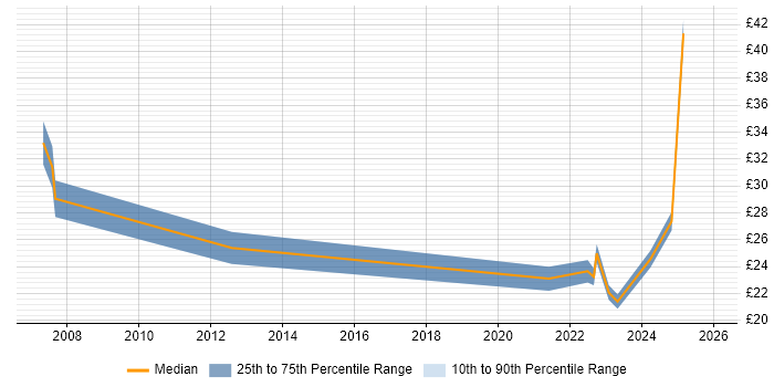 Contractor hourly rate distribution trend for jobs in the South East citing Communications Security
