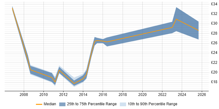 Contractor hourly rate distribution trend for jobs in the South East citing Commvault