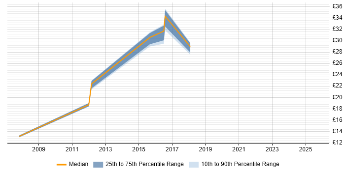 Contractor hourly rate distribution trend for jobs in the South East citing Compatibility Testing Contractor hourly rate distribution trend for jobs in the South East citing Compatibility Testing