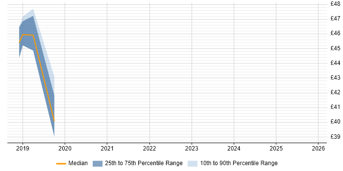 Contractor hourly rate distribution trend for jobs in the South East citing Complexity Analysis