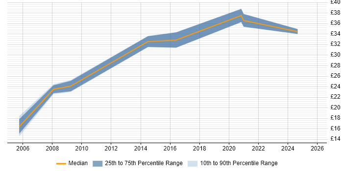 Contractor hourly rate distribution trend for jobs in the South East citing Compliance Management Contractor hourly rate distribution trend for jobs in the South East citing Compliance Management
