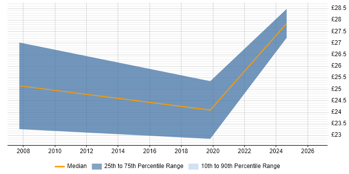 Contractor hourly rate distribution trend for Compliance Specialist job vacancies in the South East