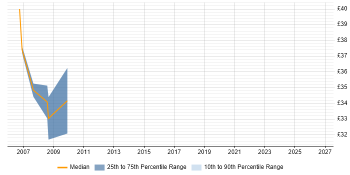 Contractor hourly rate distribution trend for jobs in the South East citing Computational Fluid Dynamics