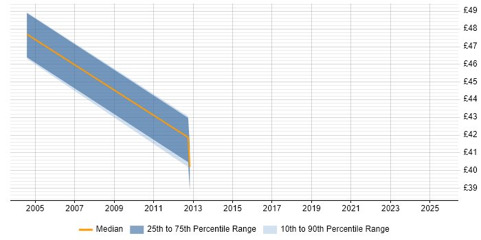 Contractor hourly rate distribution trend for jobs in the South East citing Computer Forensics Contractor hourly rate distribution trend for jobs in the South East citing Computer Forensics