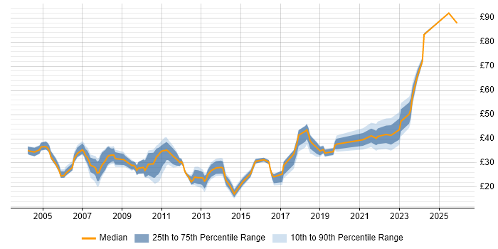 Contractor hourly rate distribution trend for jobs in the South East citing Computer Science Degree
