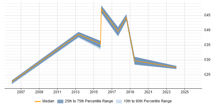 Contractor hourly rate distribution trend for jobs in the South East citing Concur