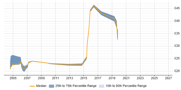 Contractor hourly rate distribution trend for Configuration Analyst job vacancies in the South East