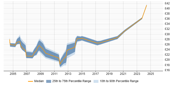 Contractor hourly rate distribution trend for Configuration Engineer job vacancies in the South East