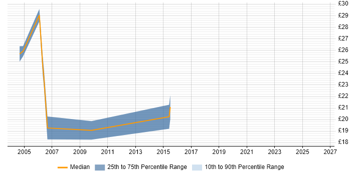 Contractor hourly rate distribution trend for Configuration Management Analyst job vacancies in the South East