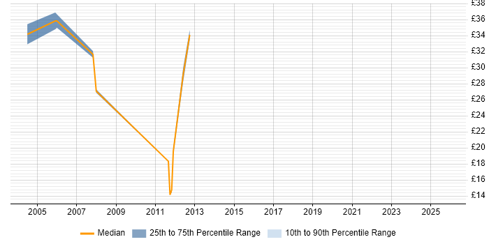 Contractor hourly rate distribution trend for Configuration Management Engineer job vacancies in the South East