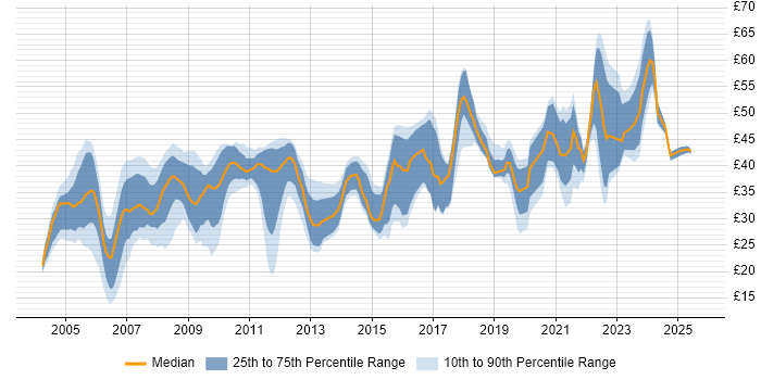 Contractor hourly rate distribution trend for jobs in the South East citing Configuration Management