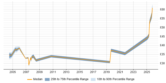 Contractor hourly rate distribution trend for Configuration Manager job vacancies in the South East