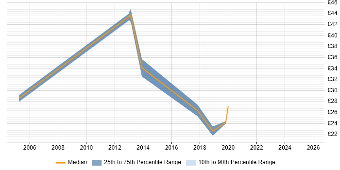 Contractor hourly rate distribution trend for jobs in the South East citing Conflict Management