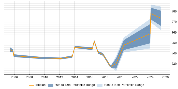 Contractor hourly rate distribution trend for jobs in the South East citing Conflict Resolution Contractor hourly rate distribution trend for jobs in the South East citing Conflict Resolution