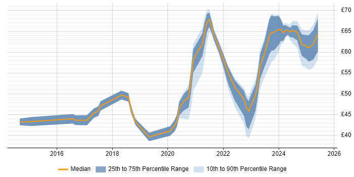 Contractor hourly rate distribution trend for jobs in the South East citing Confluence