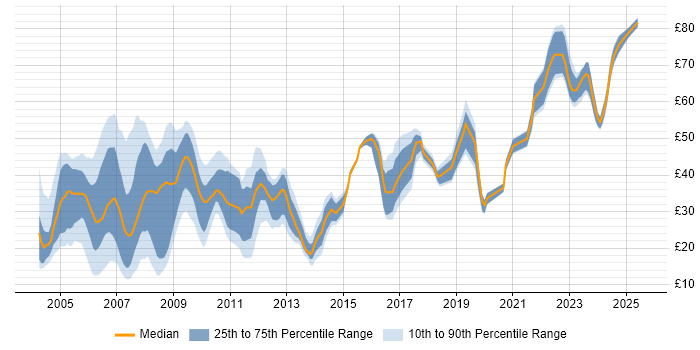 Contractor hourly rate distribution trend for Consultant job vacancies in the South East