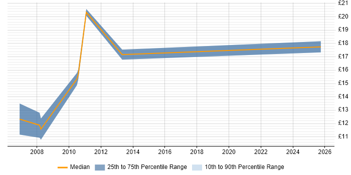 Contractor hourly rate distribution trend for Content Coordinator job vacancies in the South East
